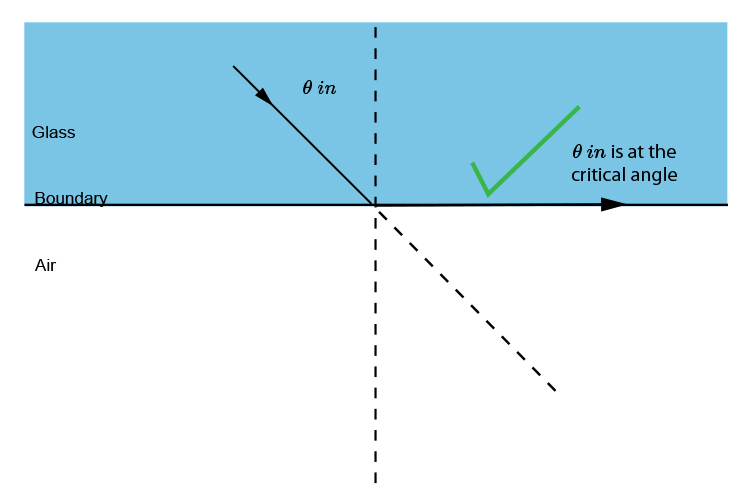 When theta reaches the critical angle the light is refracted along the boundary.